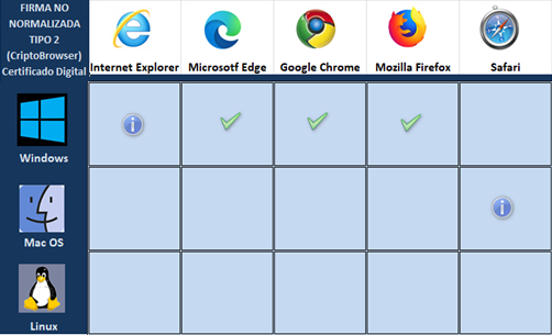 Cuadro compatibilidad Firma No Normalizada Tipo 2